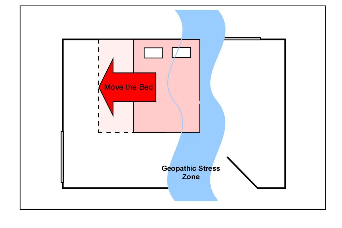 A typical situation showing GS affecting one side of the master bed.  The easy solution would be to move the bed 2 ft to the left out of the geopathic stress zone.